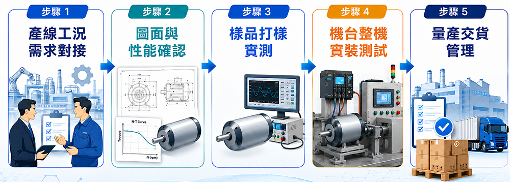 NICHIBO自動化設備馬達流程