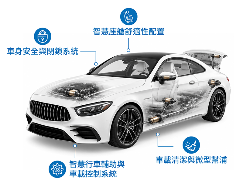 NICHIBO汽車智慧座艙與車身系統的馬達四大應用場景