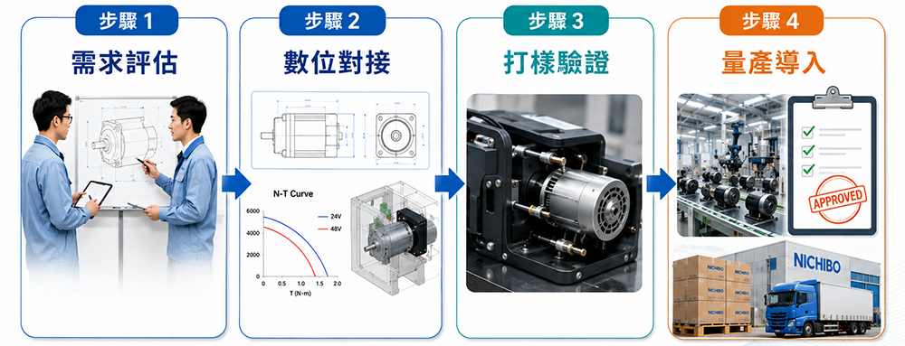 客製化馬達採購與研發流程