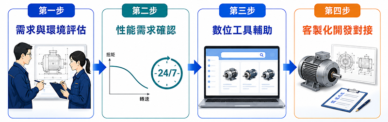 NICHIBO直流馬達客制化開發流程