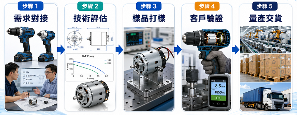 電動工具馬達的客製化開發流程