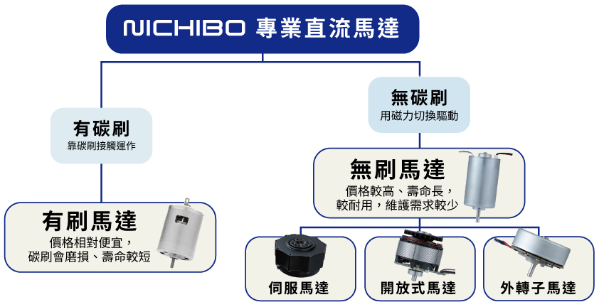 快速區分有刷馬達和無刷馬達