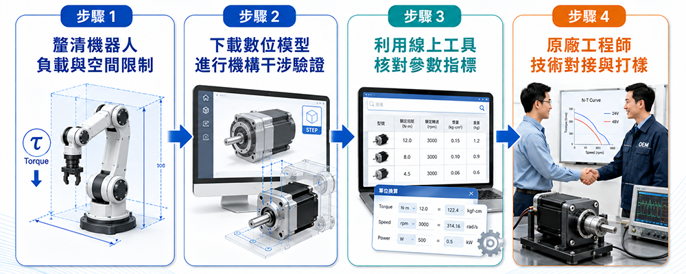 機器人的關節馬達研發流程