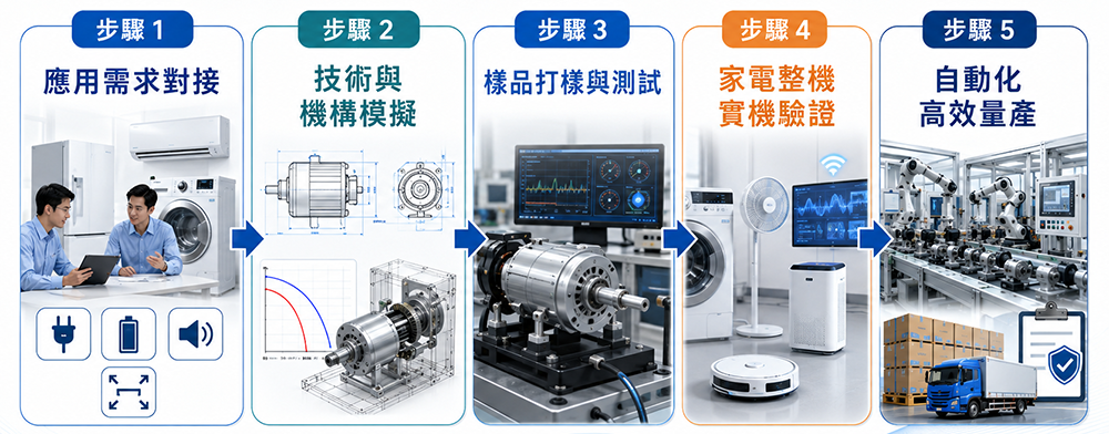 NICHIBO智慧家電的客製化馬達流程