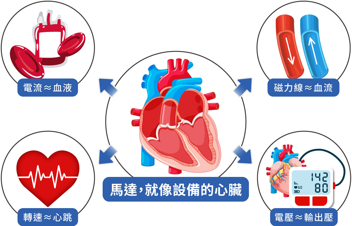 馬達就像設備的心臟