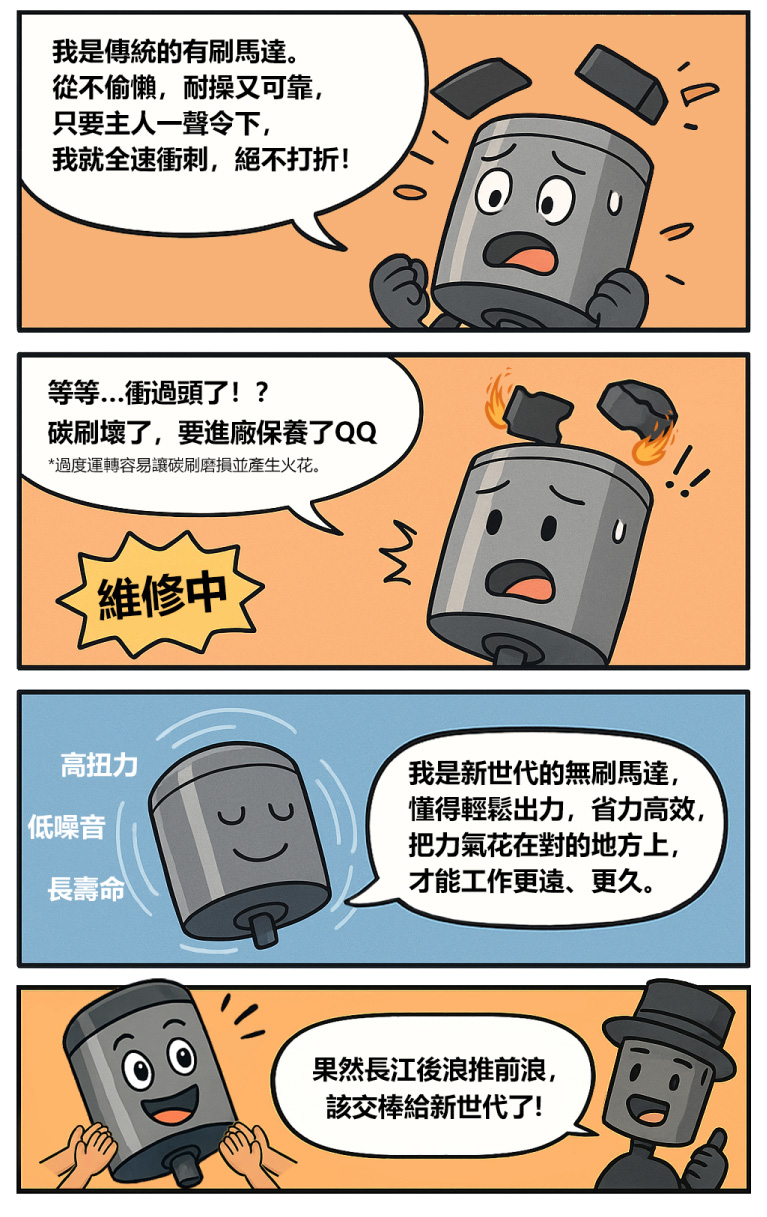 四格漫畫呈現有刷與無刷馬達差異：有刷馬達依靠碳刷運轉，雖耐操但易磨損；過度運轉會產生火花需維修。無刷馬達以磁力切換驅動，運轉安靜、高效、省電、壽命長。最後一格象徵舊世代向新技術交棒。
