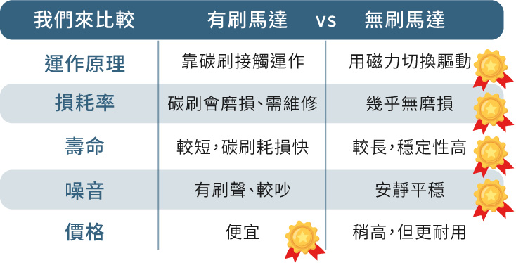 有刷馬達與無刷馬達比較圖：有刷馬達靠碳刷接觸運作，碳刷會磨損、壽命較短、運轉時噪音較大但價格便宜；無刷馬達則以磁力切換驅動，幾乎無磨損、壽命長、運轉安靜平穩、價格稍高但更耐用。