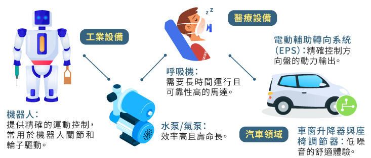 無刷馬達應用於工業、醫療與汽車領域，如機器人、呼吸機、電動輔助轉向、水氣泵、車窗與座椅調節器。
