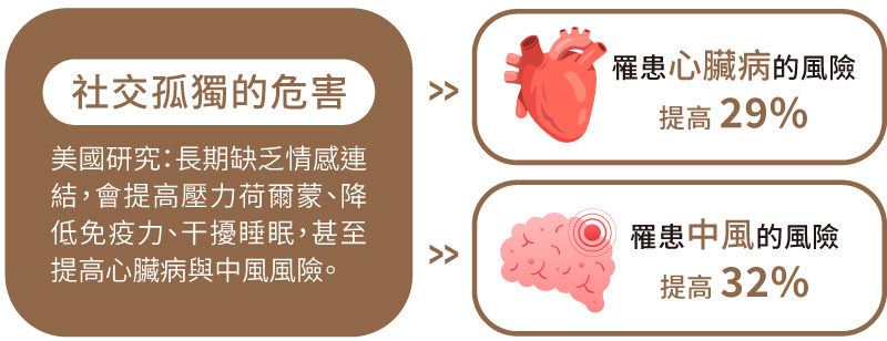 美國研究：長期缺乏情感連結，會提高壓力荷爾蒙、降低免疫力、干擾睡眠，甚至提高心臟病與中風風險。罹患心臟病的風險提高29%，罹患中風的風險提高32%