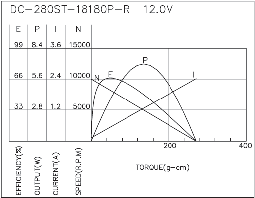 有刷直流馬達性能-2